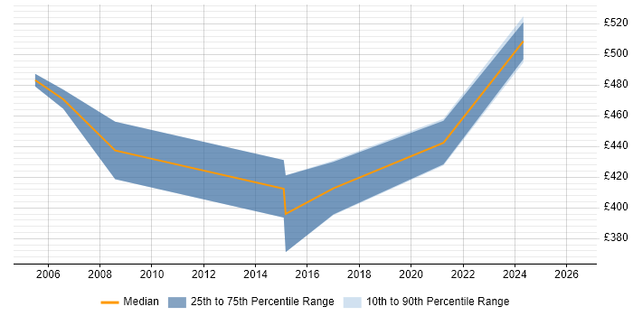 Contractor daily rate distribution trend for jobs in Northampton citing SAP FI