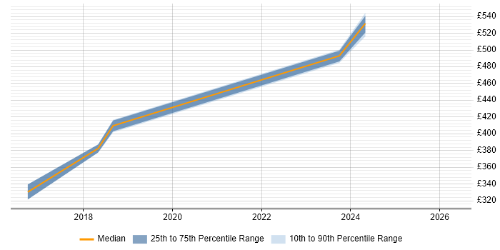 Contractor daily rate distribution trend for jobs in Northampton citing SAP Fiori