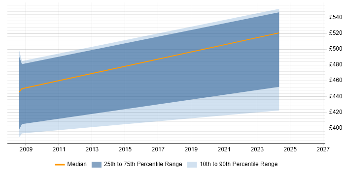 Contractor daily rate distribution trend for jobs in Northampton citing SAP PI