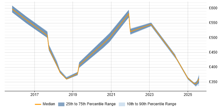 Contractor daily rate distribution trend for jobs in Northampton citing Scaled Agile Framework Contractor daily rate distribution trend for jobs in Northampton citing Scaled Agile Framework