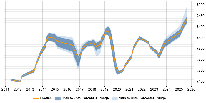 Contractor daily rate distribution trend for jobs in Northampton citing SCCM