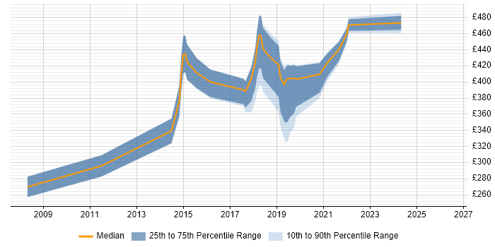 Contractor daily rate distribution trend for jobs in Northampton citing SCOM
