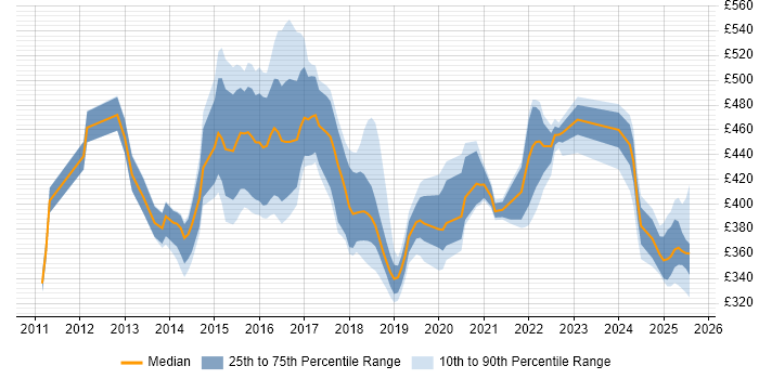 Contractor daily rate distribution trend for jobs in Northampton citing Scrum