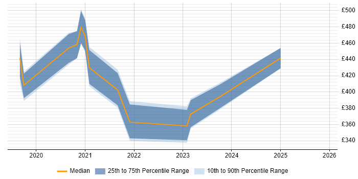 Contractor daily rate distribution trend for jobs in Northampton citing SD-WAN