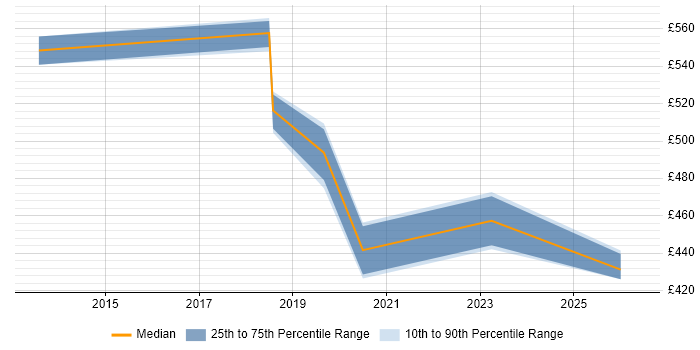 Contractor daily rate distribution trend for jobs in Northampton citing Security Architecture