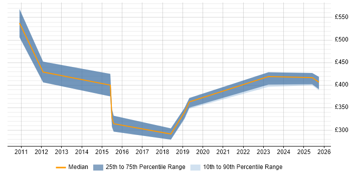 Contractor daily rate distribution trend for Security Engineer job vacancies in Northampton