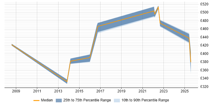 Contractor daily rate distribution trend for jobs in Northampton citing Security Management