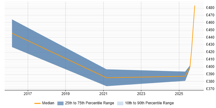 Contractor daily rate distribution trend for Security Operations Analyst job vacancies in Northampton