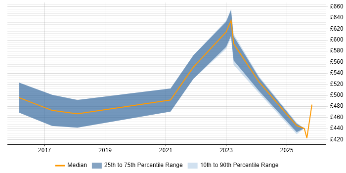 Contractor daily rate distribution trend for jobs in Northampton citing Security Operations