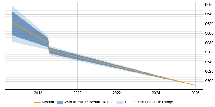 Contractor daily rate distribution trend for Security Solutions Architect job vacancies in Northampton