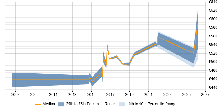 Contractor daily rate distribution trend for Senior Architect job vacancies in Northampton