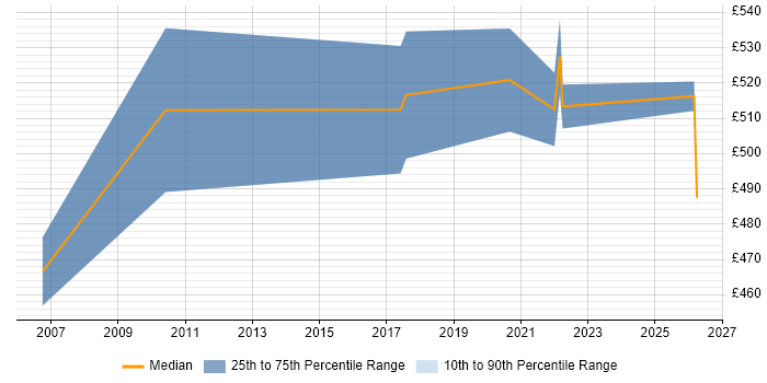 Contractor daily rate distribution trend for Senior Consultant job vacancies in Northampton
