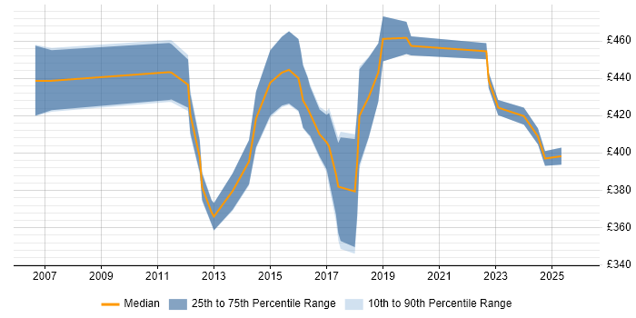 Contractor daily rate distribution trend for Senior Developer job vacancies in Northampton