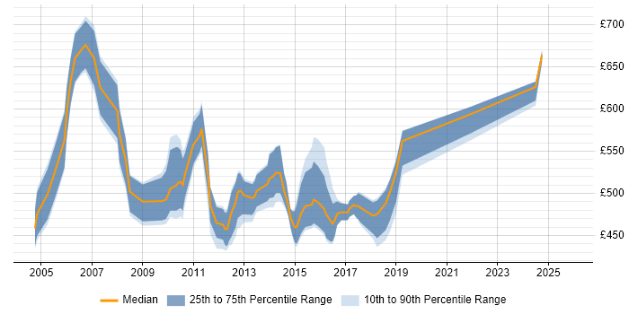 Contractor daily rate distribution trend for Senior Manager job vacancies in Northampton