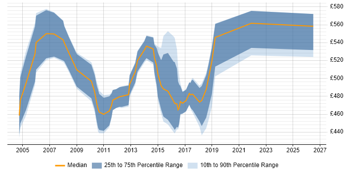 Contractor daily rate distribution trend for Senior Project Manager job vacancies in Northampton