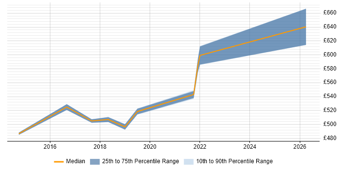 Contractor daily rate distribution trend for Senior Solutions Architect job vacancies in Northampton