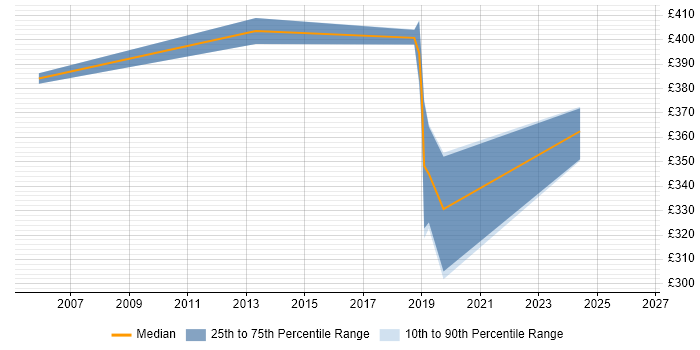 Contractor daily rate distribution trend for Senior Systems Analyst job vacancies in Northampton