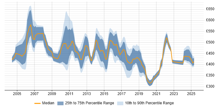 Contractor daily rate distribution trend for Senior job vacancies in Northampton Contractor daily rate distribution trend for Senior job vacancies in Northampton