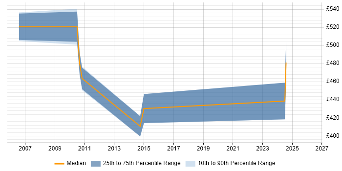 Contractor daily rate distribution trend for jobs in Northampton citing Server Migrations