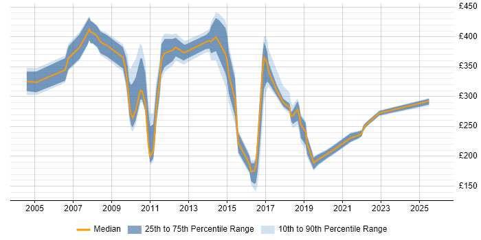 Contractor daily rate distribution trend for Service Analyst job vacancies in Northampton