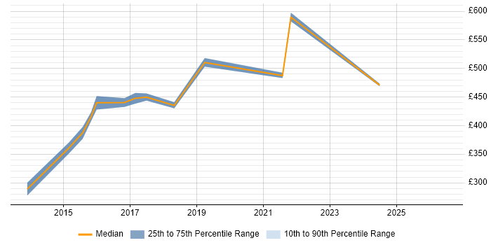 Contractor daily rate distribution trend for jobs in Northampton citing Service Catalogue