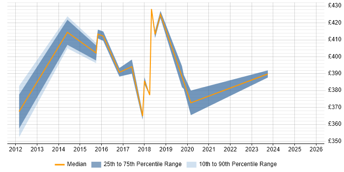 Contractor daily rate distribution trend for jobs in Northampton citing Service Design