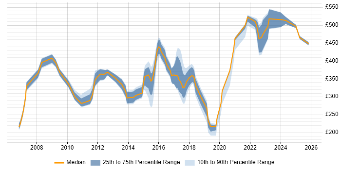 Contractor daily rate distribution trend for jobs in Northampton citing Service Management