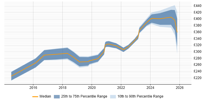Contractor daily rate distribution trend for jobs in Northampton citing ServiceNow