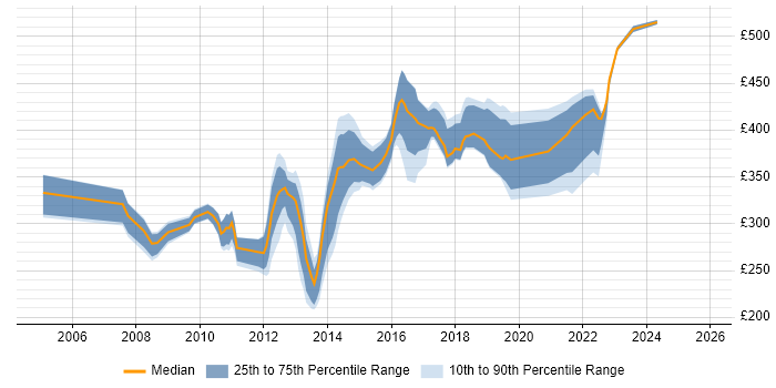 Contractor daily rate distribution trend for jobs in Northampton citing SharePoint