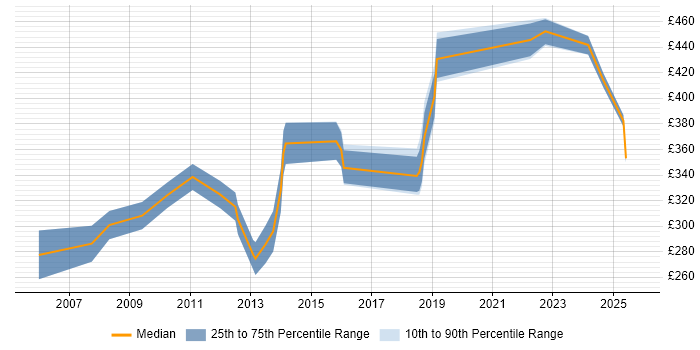 Contractor daily rate distribution trend for jobs in Northampton citing Shell Script
