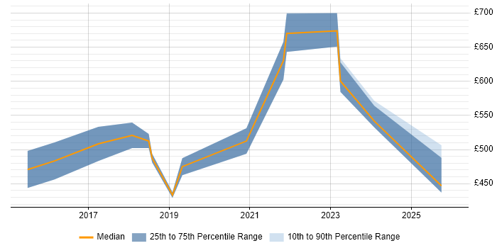 Contractor daily rate distribution trend for jobs in Northampton citing SIEM