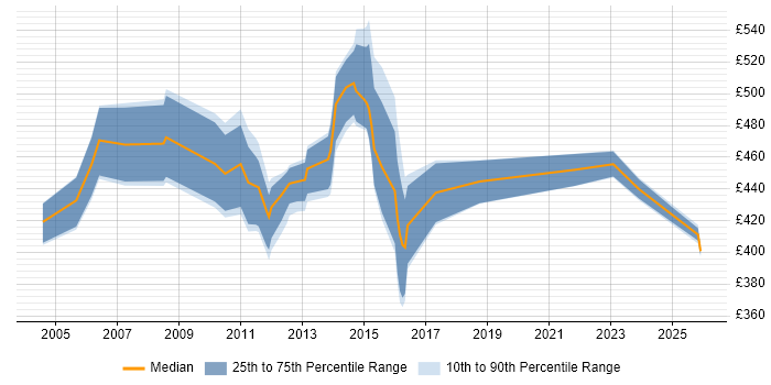 Contractor daily rate distribution trend for jobs in Northampton citing Six Sigma