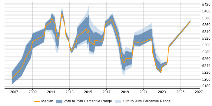 Contractor daily rate distribution trend for jobs in Northampton citing SLA