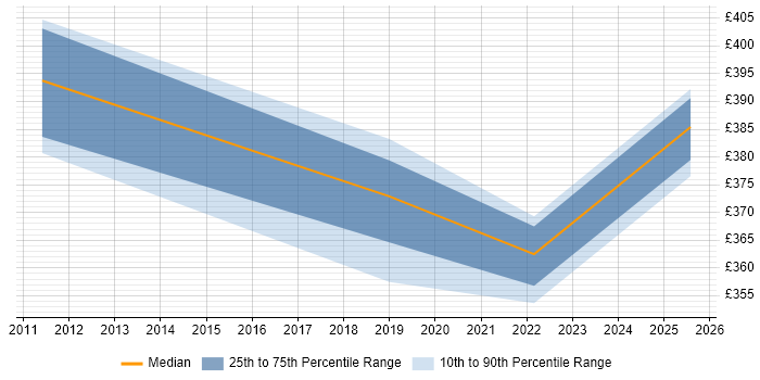 Contractor daily rate distribution trend for jobs in Northampton citing Snowflake Schema
