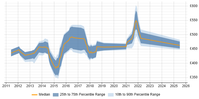 Contractor daily rate distribution trend for jobs in Northampton citing SOA