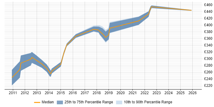 Contractor daily rate distribution trend for Software Developer job vacancies in Northampton