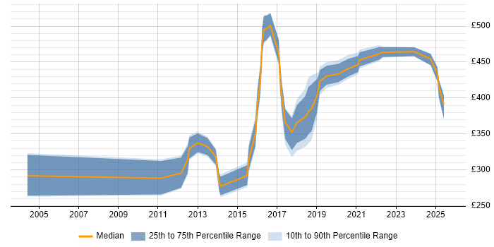 Contractor daily rate distribution trend for jobs in Northampton citing Software Engineering