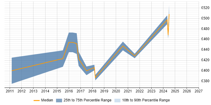 Contractor daily rate distribution trend for Software Manager job vacancies in Northampton