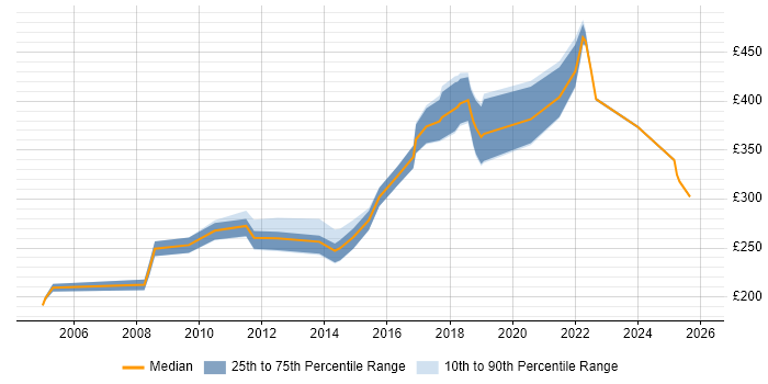 Contractor daily rate distribution trend for jobs in Northampton citing Software Testing
