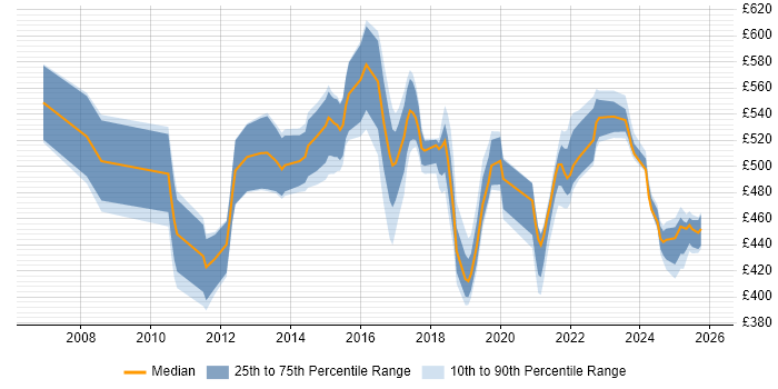 Contractor daily rate distribution trend for Solutions Architect job vacancies in Northampton