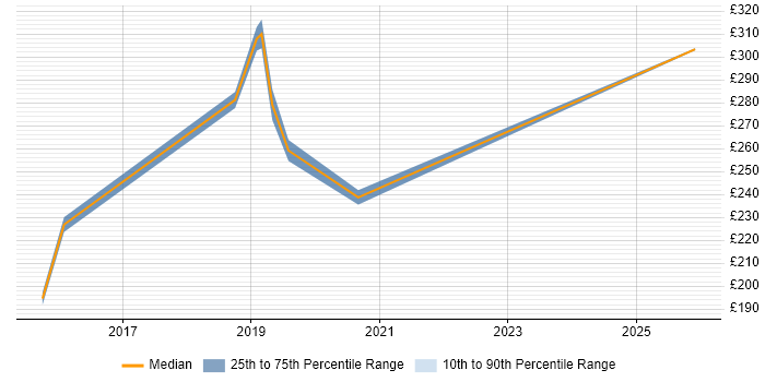 Contractor daily rate distribution trend for jobs in Northampton citing Sophos