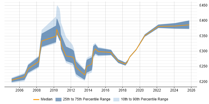 Contractor daily rate distribution trend for jobs in Northampton citing Spreadsheet