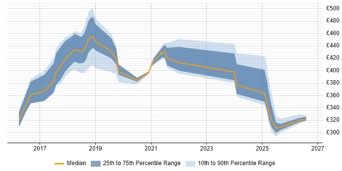 Contractor daily rate distribution trend for jobs in Northampton citing Spring Boot