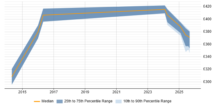 Contractor daily rate distribution trend for jobs in Northampton citing Sprint Retrospective
