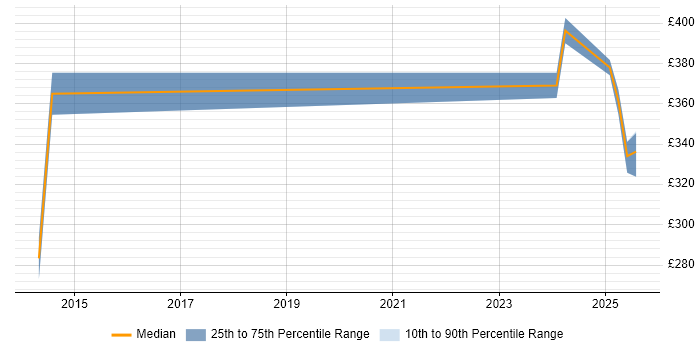 Contractor daily rate distribution trend for jobs in Northampton citing Sprint Review Contractor daily rate distribution trend for jobs in Northampton citing Sprint Review