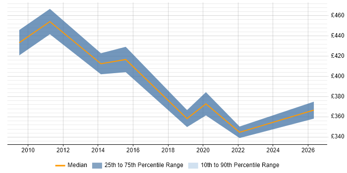 Contractor daily rate distribution trend for SQL Data Analyst job vacancies in Northampton