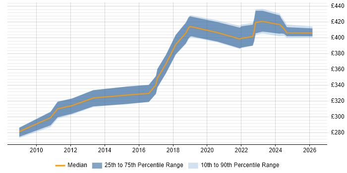 Contractor daily rate distribution trend for SQL DBA job vacancies in Northampton