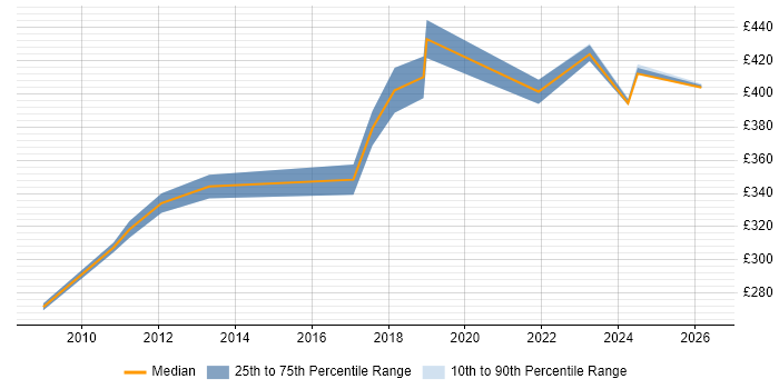 Contractor daily rate distribution trend for SQL Server DBA job vacancies in Northampton