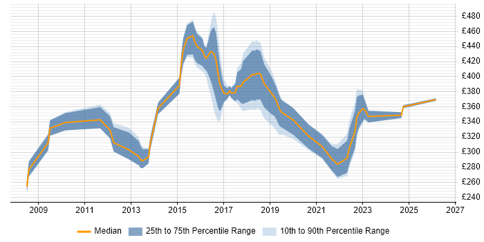 Contractor daily rate distribution trend for jobs in Northampton citing SQL Server Reporting Services