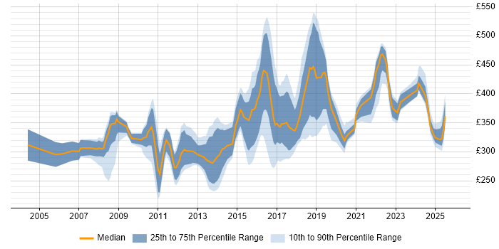 Contractor daily rate distribution trend for jobs in Northampton citing SQL Server